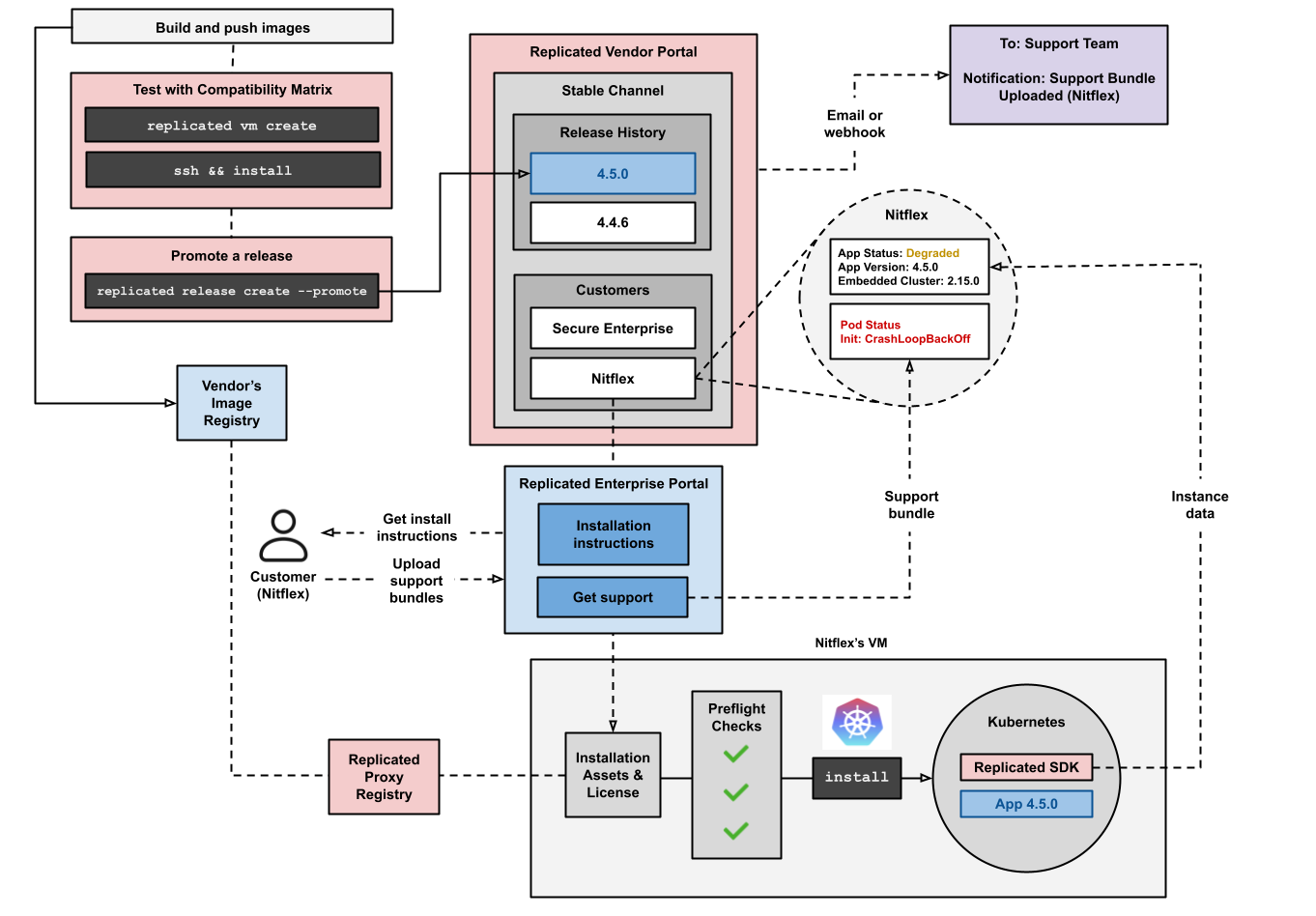 replicated platform features workflow